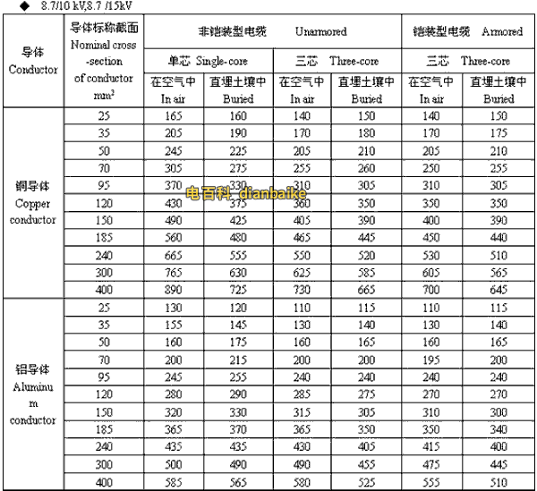 8.7/10kV,8.7/15kV吉林高压吉林电缆载流量
